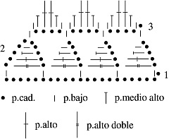 Gráfico Puntilla Nº9 en tejido a crochet