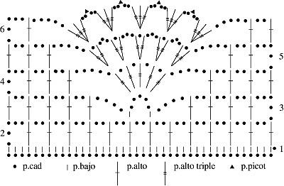 Gráfico Puntilla Nº1 en tejido a crochet