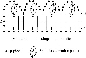 Gráfico Puntilla Nº7 en tejido a crochet