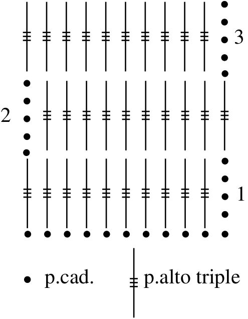 Gráfico Punto alto triple