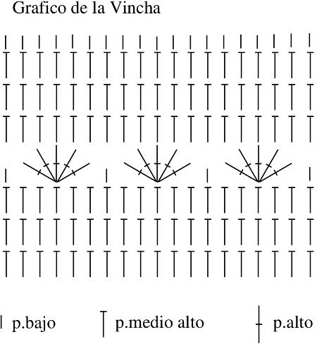 Gráfico utilizado en la vincha boinca caida a crochet